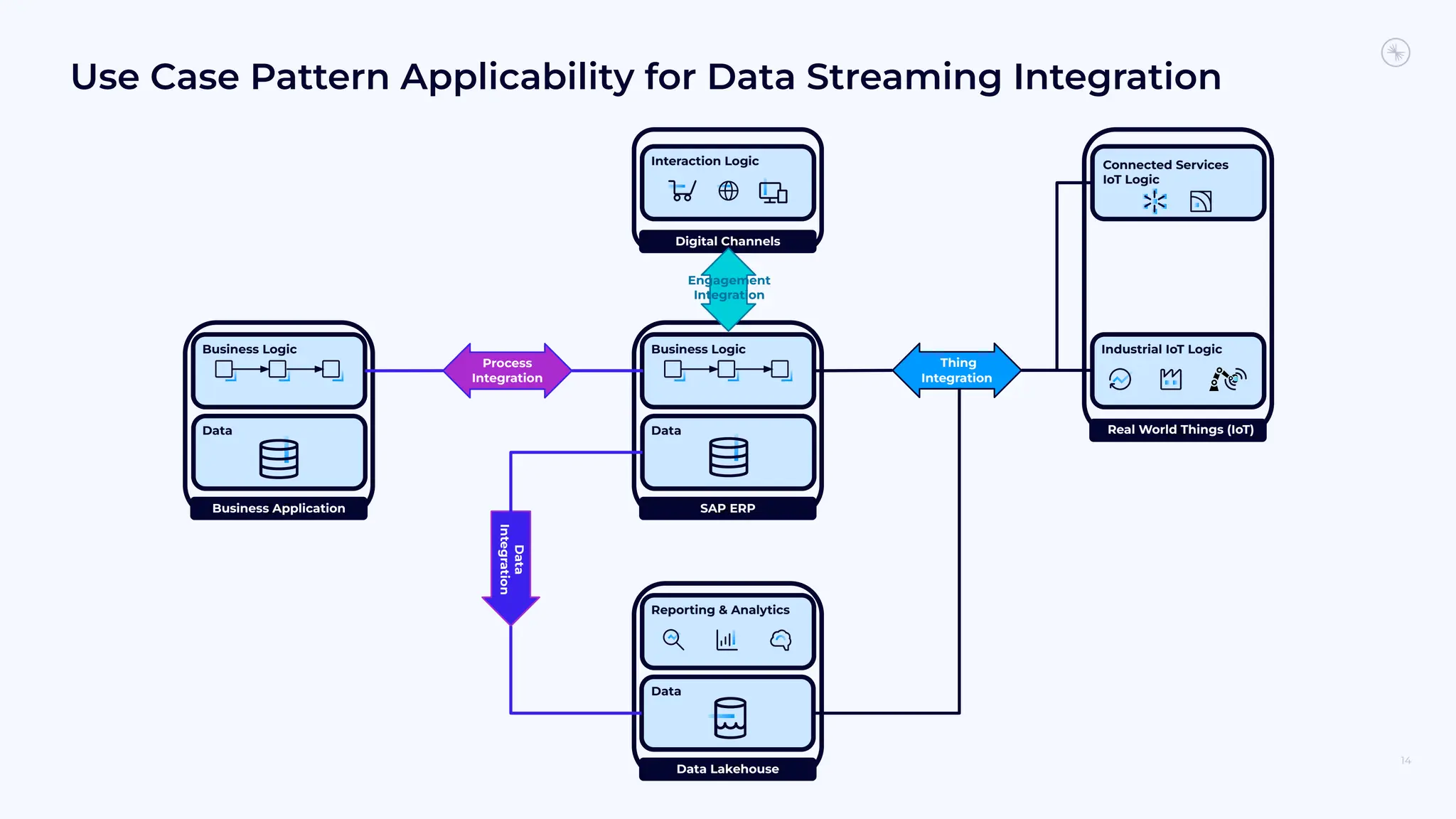Use Case Pattern Applicability for Data Streaming Integration
14
Business Logic
Data
SAP
SAP ERP
Business Logic
Data
SAP
Business Application
Reporting & Analytics
Data
SAP
Data Lakehouse
Interaction Logic
SAP
Digital Channels
Industrial IoT Logic
SAP
Real World Things (IoT)
Connected Services
IoT Logic
Process
Integration
Data
Integration
Thing
Integration
Engagement
Integration
 