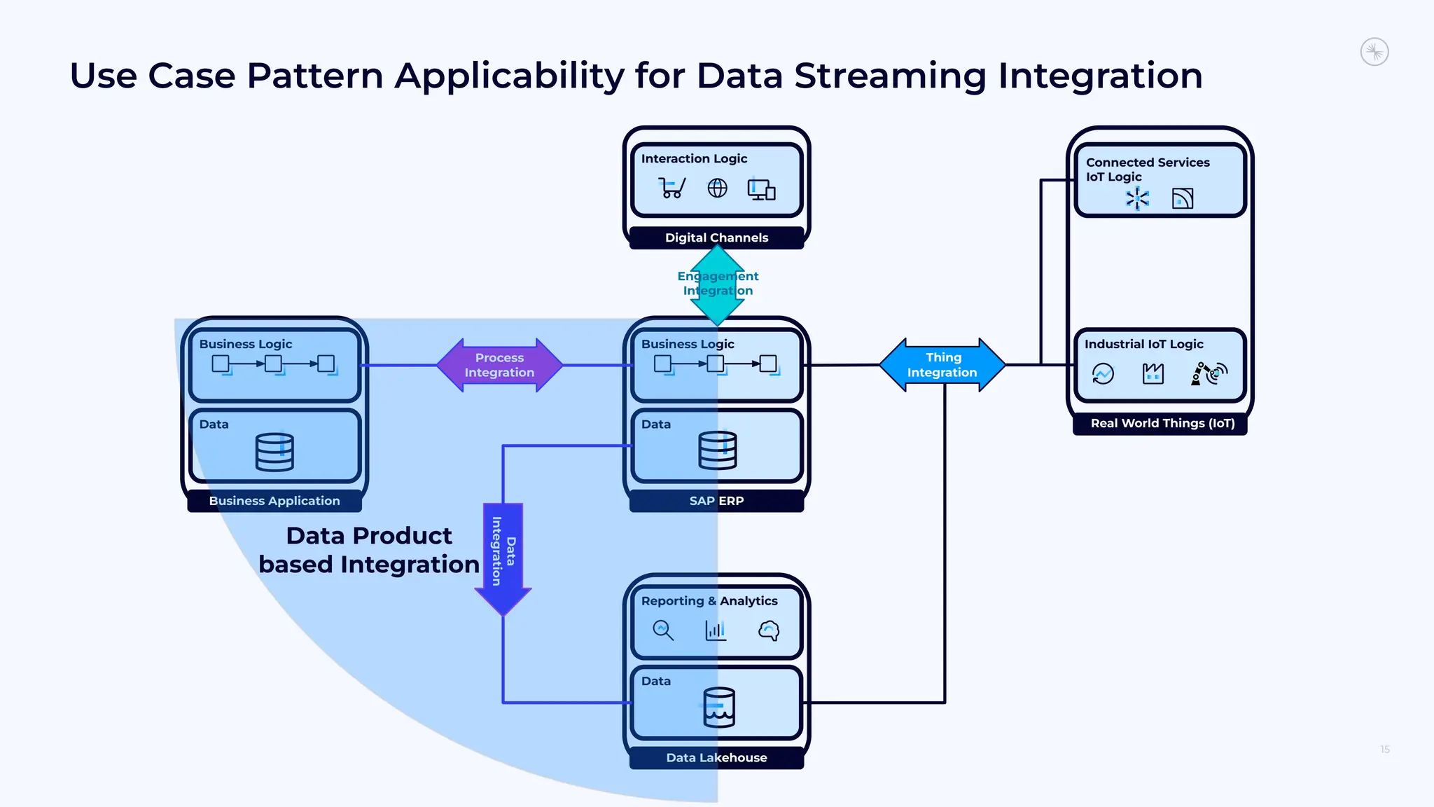 Use Case Pattern Applicability for Data Streaming Integration
15
Business Logic
Data
SAP
SAP ERP
Business Logic
Data
SAP
Business Application
Reporting & Analytics
Data
SAP
Data Lakehouse
Interaction Logic
SAP
Digital Channels
Industrial IoT Logic
SAP
Real World Things (IoT)
Connected Services
IoT Logic
Process
Integration
Data
Integration
Thing
Integration
Engagement
Integration
Data Product
based Integration
 