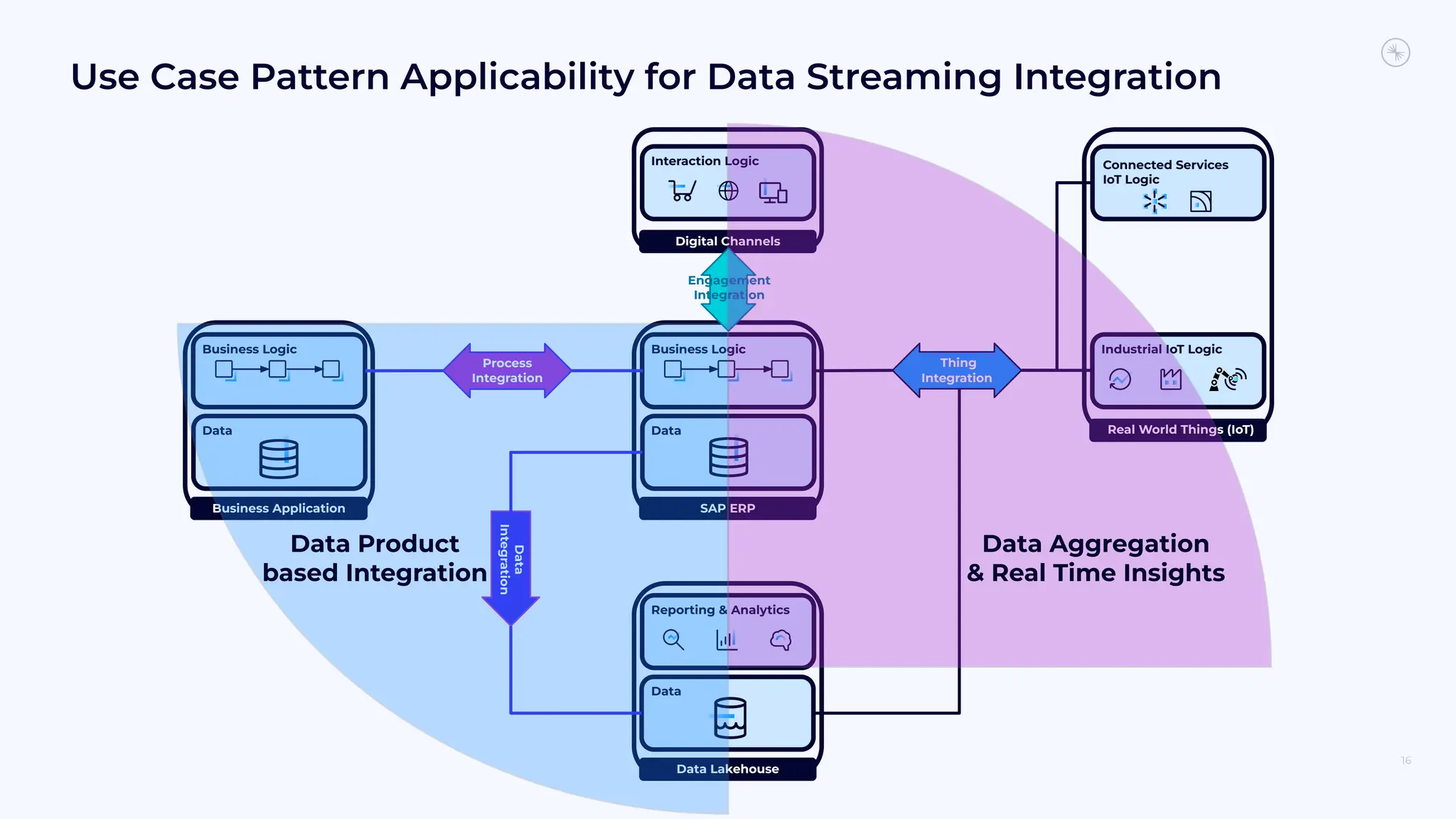 Use Case Pattern Applicability for Data Streaming Integration
16
Business Logic
Data
SAP
SAP ERP
Business Logic
Data
SAP
Business Application
Reporting & Analytics
Data
SAP
Data Lakehouse
Interaction Logic
SAP
Digital Channels
Industrial IoT Logic
SAP
Real World Things (IoT)
Connected Services
IoT Logic
Process
Integration
Data
Integration
Thing
Integration
Engagement
Integration
Data Product
based Integration
Data Aggregation
& Real Time Insights
 