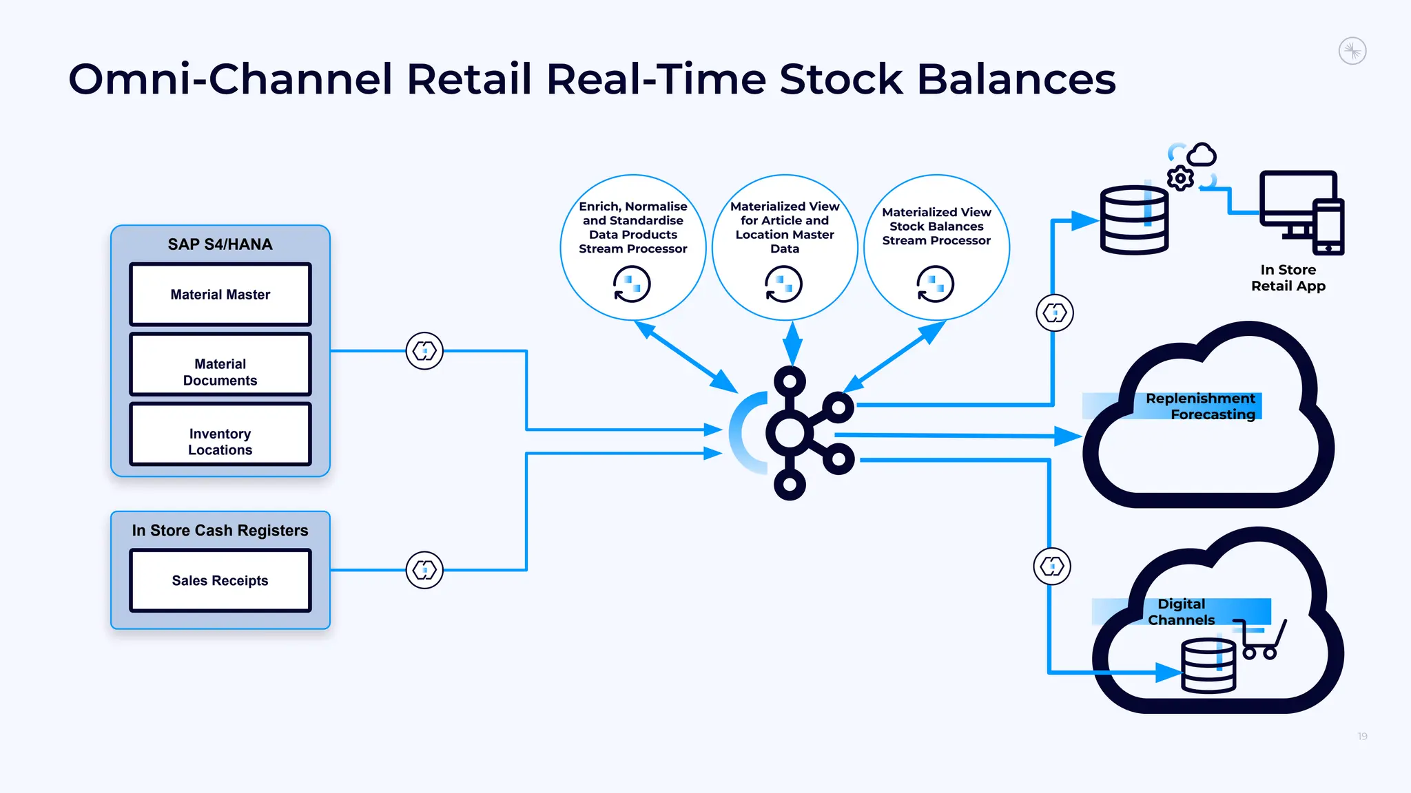 Replication
Enrich, Normalise
and Standardise
Data Products
Stream Processor
SAP S4/HANA
Material Master
Material
Documents
Inventory
Locations
Replication
In Store Cash Registers
Sales Receipts
Replenishment
Forecasting
Digital
Channels
In Store
Retail App
Omni-Channel Retail Real-Time Stock Balances
19
Materialized View
for Article and
Location Master
Data
Materialized View
Stock Balances
Stream Processor
 