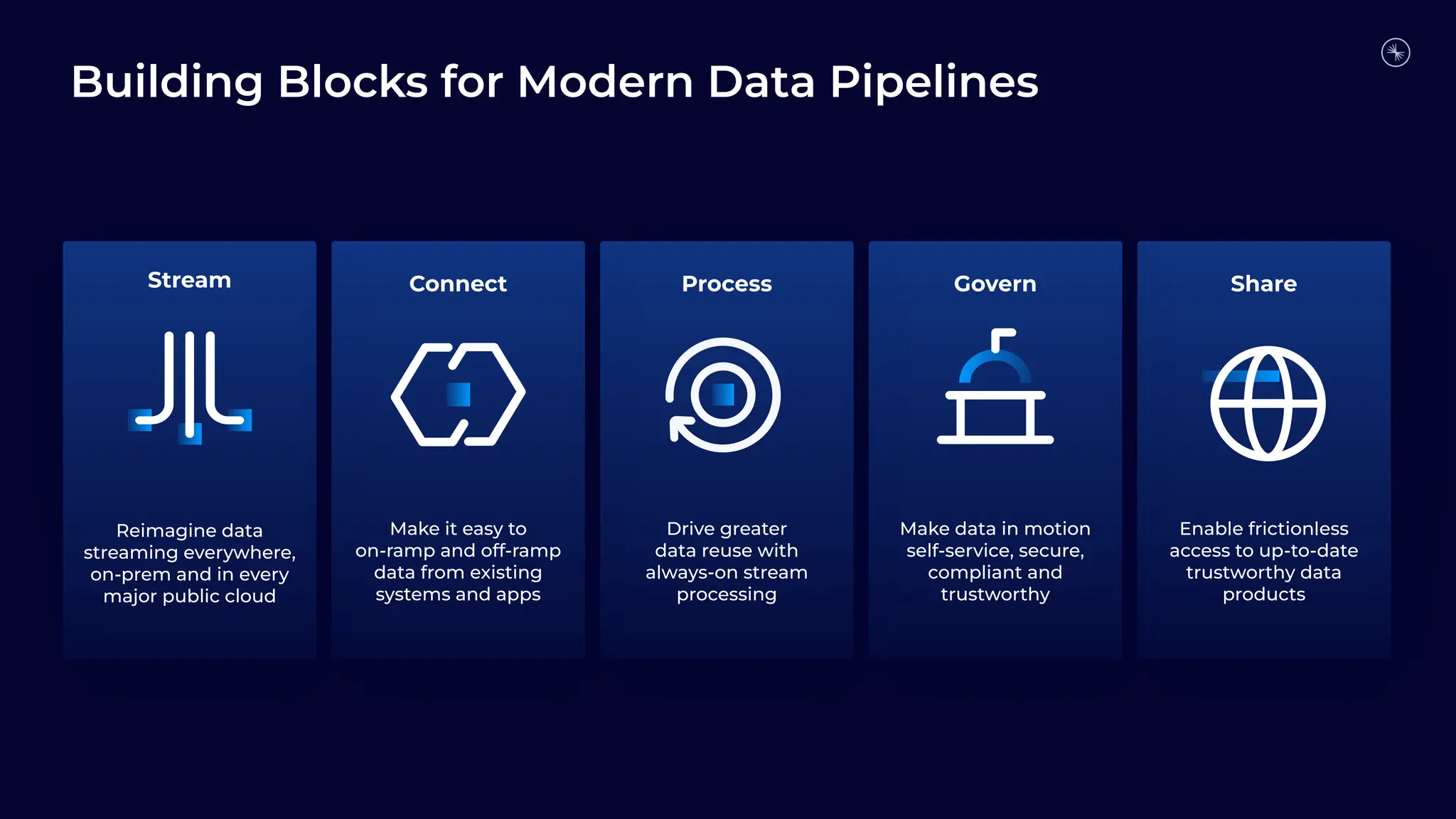 Enable frictionless
access to up-to-date
trustworthy data
products
Share
Reimagine data
streaming everywhere,
on-prem and in every
major public cloud
Stream
Make data in motion
self-service, secure,
compliant and
trustworthy
Govern
Drive greater
data reuse with
always-on stream
processing
Process
Make it easy to
on-ramp and off-ramp
data from existing
systems and apps
Connect
Building Blocks for Modern Data Pipelines
 