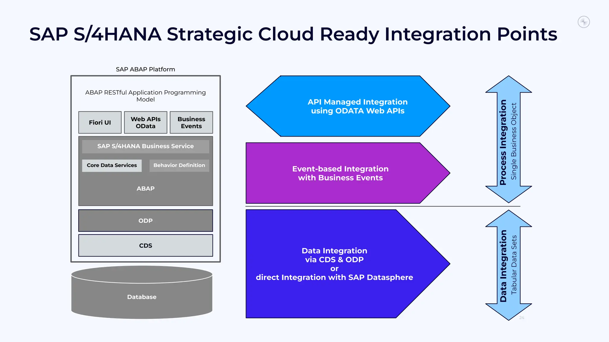 SAP S/4HANA Strategic Cloud Ready Integration Points
24
Database
CDS
ODP
SAP ABAP Platform
Fiori UI
Web APIs
OData
Business
Events
ABAP
SAP S/4HANA Business Service
Core Data Services Behavior Deﬁnition
ABAP RESTful Application Programming
Model
Event-based Integration
with Business Events
Data Integration
via CDS & ODP
or
direct Integration with SAP Datasphere
API Managed Integration
using ODATA Web APIs
Process
Integration
Single
Business
Object
Data
Integration
Tabular
Data
Sets
 