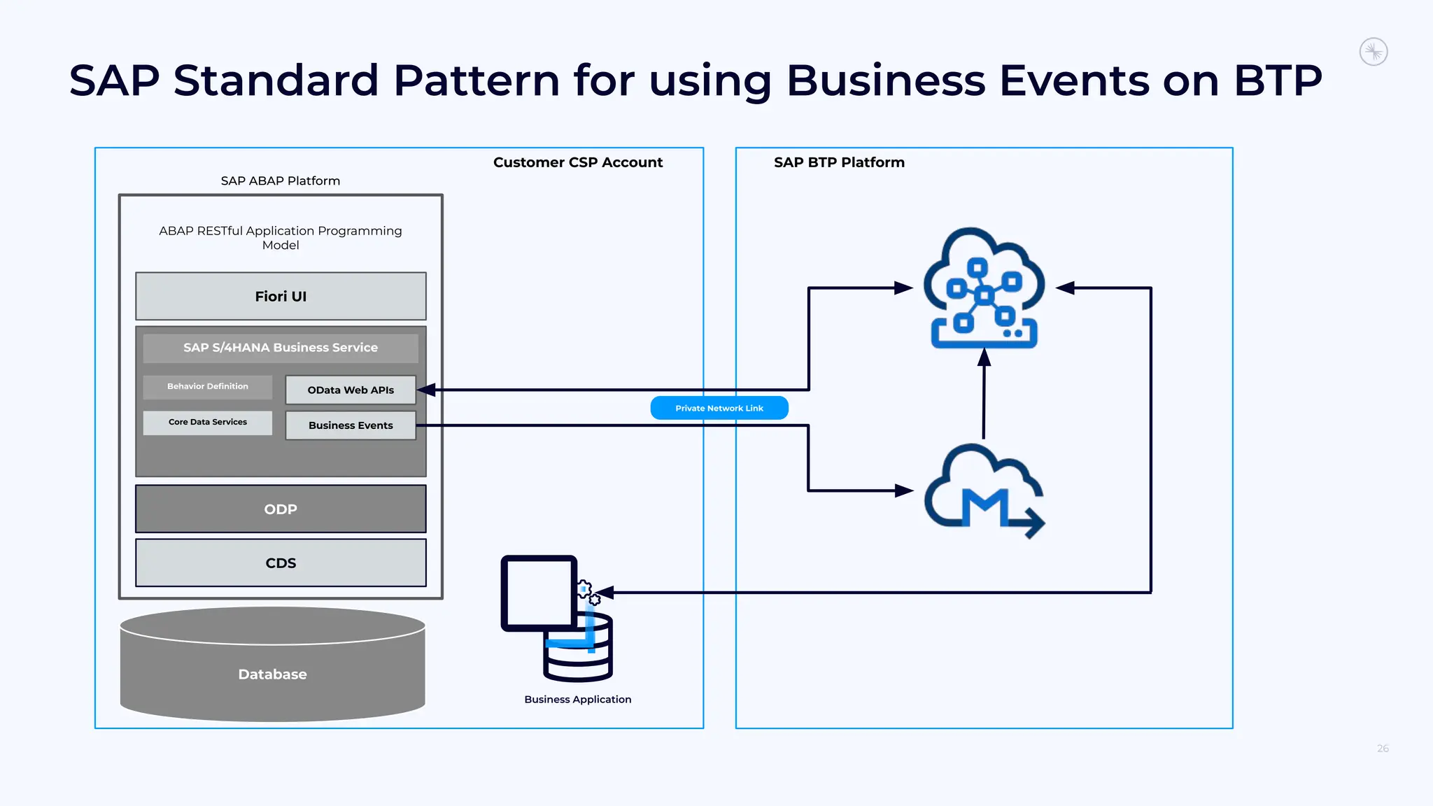 Database
CDS
ODP
SAP ABAP Platform
Fiori UI
SAP S/4HANA Business Service
Core Data Services
Behavior Deﬁnition
ABAP RESTful Application Programming
Model
OData Web APIs
Business Events
SAP BTP Platform
Customer CSP Account
Private Network Link
Business Application
SAP Standard Pattern for using Business Events on BTP
26
 