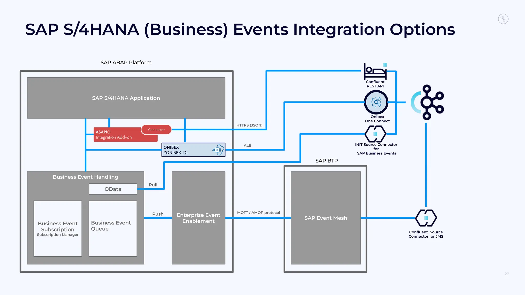 SAP S/4HANA (Business) Events Integration Options
27
SAP S/4HANA Application
Business Event Handling
Enterprise Event
Enablement
Business Event
Subscription
Subscription Manager
Business Event
Queue
SAP Event Mesh
MQTT / AMQP protocol
Push
Conﬂuent
REST API
INIT Source Connector
for
SAP Business Events
OData
Conﬂuent Source
Connector for JMS
SAP ABAP Platform
SAP BTP
Pull
ASAPIO
Integration Add-on
Connector
Onibex
One Connect
ONIBEX
ZONIBEX_DL
ALE
HTTPS (JSON)
 