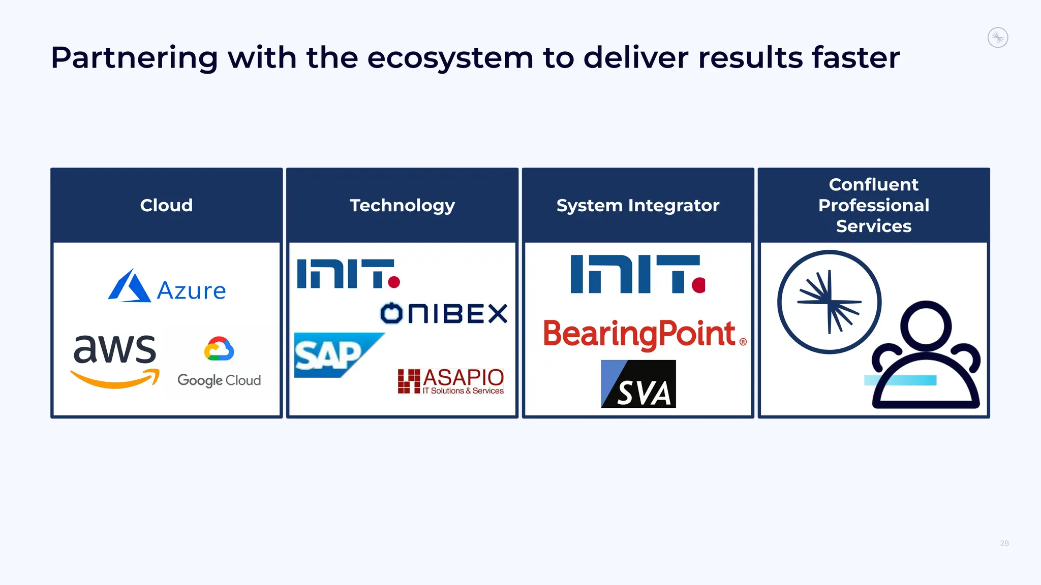 Partnering with the ecosystem to deliver results faster
28
Cloud Technology
Conﬂuent
Professional
Services
System Integrator
 