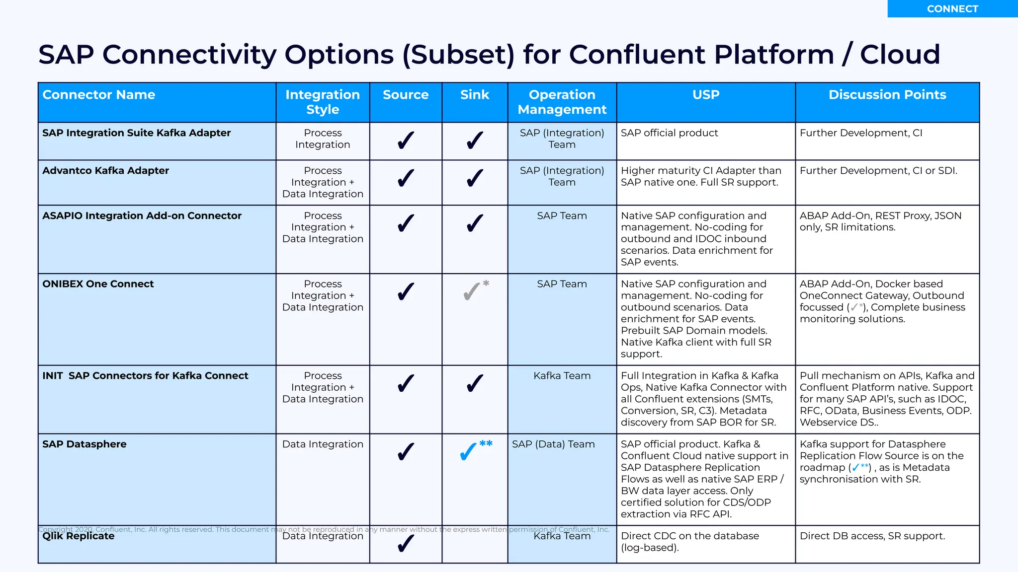 Copyright 2020, Conﬂuent, Inc. All rights reserved. This document may not be reproduced in any manner without the express written permission of Conﬂuent, Inc.
SAP Connectivity Options (Subset) for Conﬂuent Platform / Cloud
29
Connector Name Integration
Style
Source Sink Operation
Management
USP Discussion Points
SAP Integration Suite Kafka Adapter Process
Integration ✓ ✓
SAP (Integration)
Team
SAP ofﬁcial product Further Development, CI
Advantco Kafka Adapter Process
Integration +
Data Integration
✓ ✓
SAP (Integration)
Team
Higher maturity CI Adapter than
SAP native one. Full SR support.
Further Development, CI or SDI.
ASAPIO Integration Add-on Connector Process
Integration +
Data Integration
✓ ✓
SAP Team Native SAP conﬁguration and
management. No-coding for
outbound and IDOC inbound
scenarios. Data enrichment for
SAP events.
ABAP Add-On, REST Proxy, JSON
only, SR limitations.
ONIBEX One Connect Process
Integration +
Data Integration
✓ ✓* SAP Team Native SAP conﬁguration and
management. No-coding for
outbound scenarios. Data
enrichment for SAP events.
Prebuilt SAP Domain models.
Native Kafka client with full SR
support.
ABAP Add-On, Docker based
OneConnect Gateway, Outbound
focussed (✓*), Complete business
monitoring solutions.
INIT SAP Connectors for Kafka Connect Process
Integration +
Data Integration
✓ ✓
Kafka Team Full Integration in Kafka & Kafka
Ops, Native Kafka Connector with
all Conﬂuent extensions (SMTs,
Conversion, SR, C3). Metadata
discovery from SAP BOR for SR.
Pull mechanism on APIs, Kafka and
Conﬂuent Platform native. Support
for many SAP API’s, such as IDOC,
RFC, OData, Business Events, ODP.
Webservice DS..
SAP Datasphere Data Integration
✓ ✓** SAP (Data) Team SAP ofﬁcial product. Kafka &
Conﬂuent Cloud native support in
SAP Datasphere Replication
Flows as well as native SAP ERP /
BW data layer access. Only
certiﬁed solution for CDS/ODP
extraction via RFC API.
Kafka support for Datasphere
Replication Flow Source is on the
roadmap (✓**) , as is Metadata
synchronisation with SR.
Qlik Replicate Data Integration
✓
Kafka Team Direct CDC on the database
(log-based).
Direct DB access, SR support.
CONNECT
 