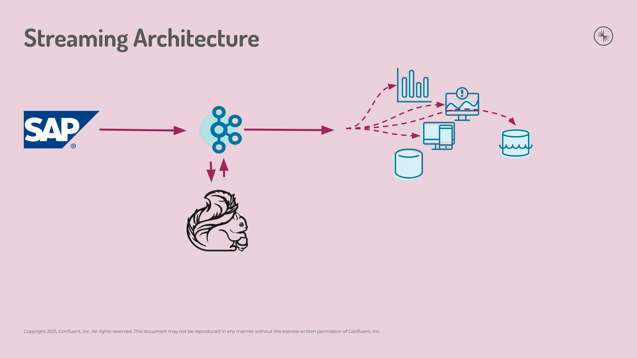 Copyright 2021, Conﬂuent, Inc. All rights reserved. This document may not be reproduced in any manner without the express written permission of Conﬂuent, Inc.
Streaming Architecture
 