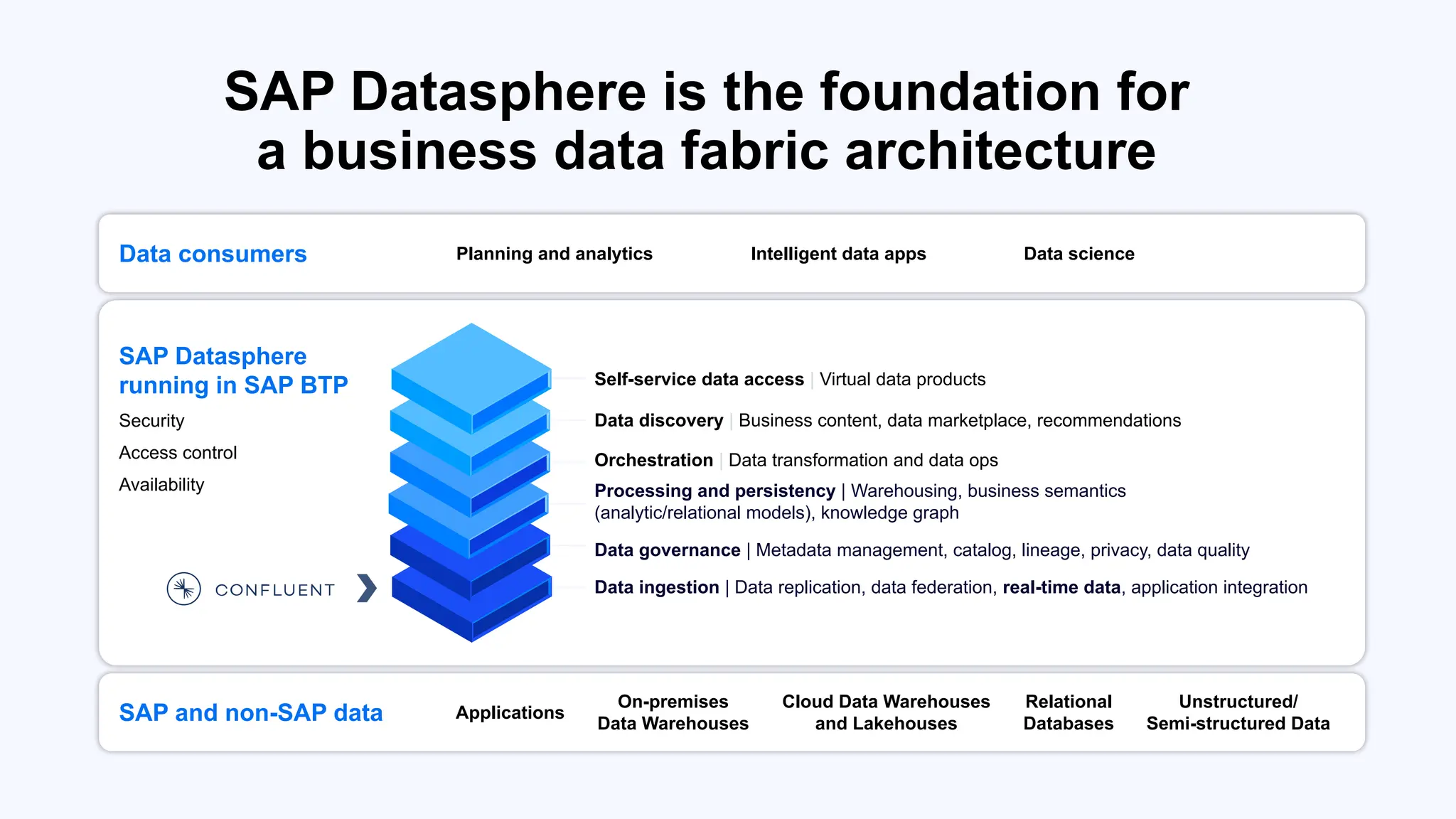 SAP Datasphere is the foundation for
a business data fabric architecture
Data consumers
SAP and non-SAP data
SAP Datasphere
running in SAP BTP
Security
Access control
Availability
Planning and analytics Intelligent data apps Data science
Applications
On-premises
Data Warehouses
Cloud Data Warehouses
and Lakehouses
Relational
Databases
Unstructured/
Semi-structured Data
Self-service data access | Virtual data products
Data discovery | Business content, data marketplace, recommendations
Orchestration | Data transformation and data ops
Processing and persistency | Warehousing, business semantics
(analytic/relational models), knowledge graph
Data ingestion | Data replication, data federation, real-time data, application integration
Data governance | Metadata management, catalog, lineage, privacy, data quality
 