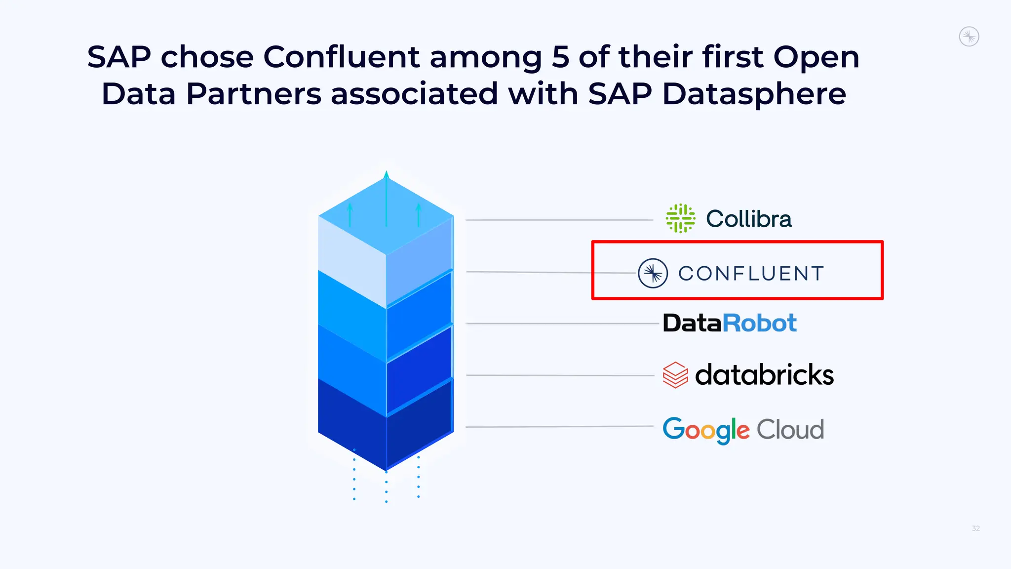 SAP chose Conﬂuent among 5 of their ﬁrst Open
Data Partners associated with SAP Datasphere
32
 