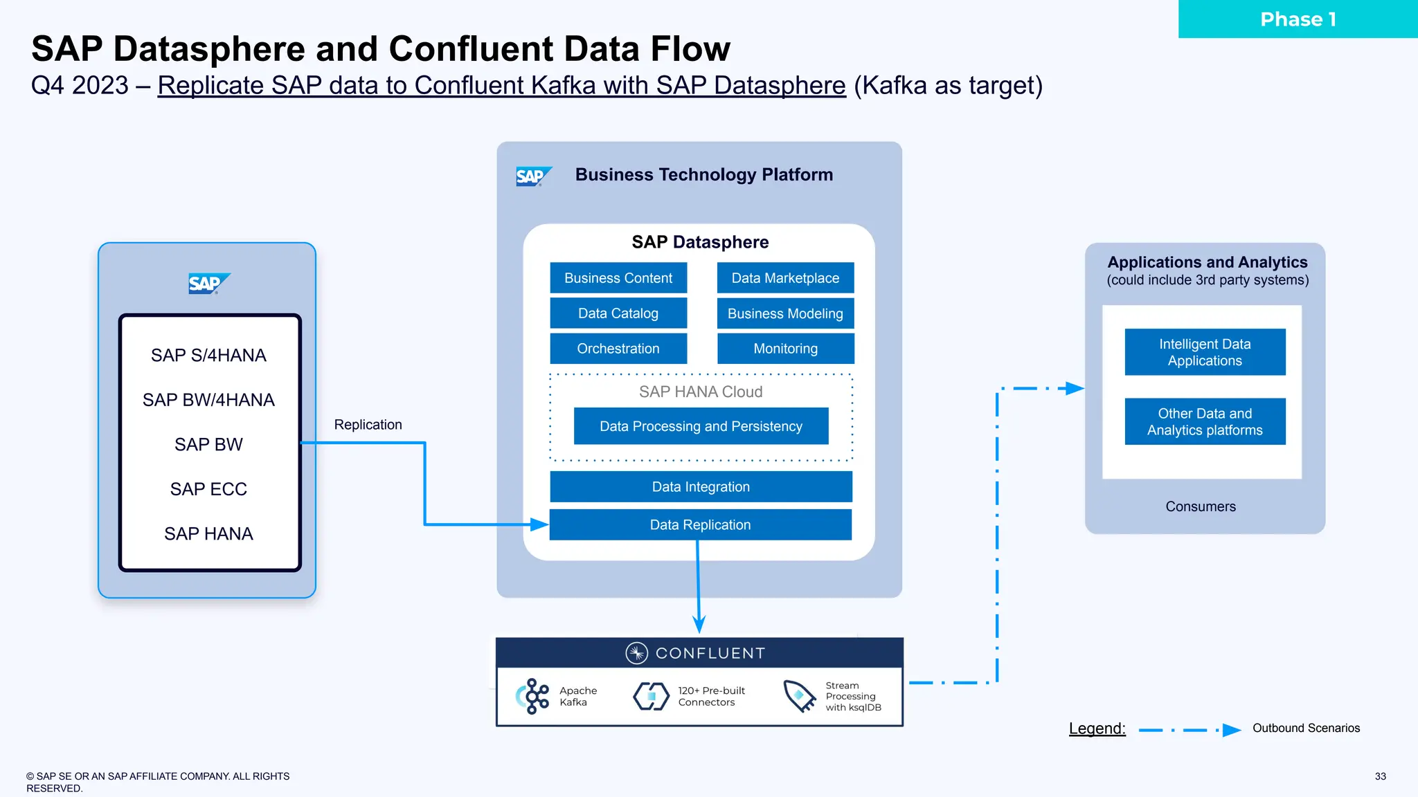 © SAP SE OR AN SAP AFFILIATE COMPANY. ALL RIGHTS
RESERVED.
33
SAP Datasphere and Confluent Data Flow
Q4 2023 – Replicate SAP data to Confluent Kafka with SAP Datasphere (Kafka as target)
Outbound Scenarios
Legend:
Business Technology Platform
SAP Datasphere
Business Content Data Marketplace
Data Catalog
Orchestration
Business Modeling
Monitoring
Data Integration
Data Replication
Replication
Intelligent Data
Applications
Other Data and
Analytics platforms
Consumers
SAP HANA Cloud
Data Processing and Persistency
SAP S/4HANA
SAP BW/4HANA
SAP BW
SAP ECC
SAP HANA
Applications and Analytics
(could include 3rd party systems)
Phase 1
 