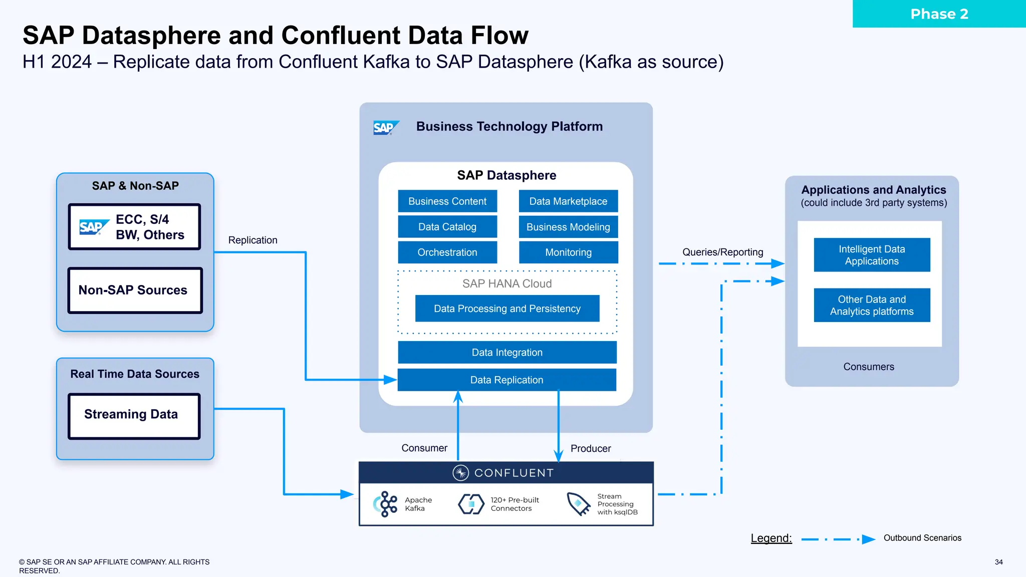 © SAP SE OR AN SAP AFFILIATE COMPANY. ALL RIGHTS
RESERVED.
34
SAP Datasphere and Confluent Data Flow
H1 2024 – Replicate data from Confluent Kafka to SAP Datasphere (Kafka as source)
Outbound Scenarios
Legend:
Business Technology Platform
SAP Datasphere
Business Content Data Marketplace
Data Catalog
Orchestration
Business Modeling
Monitoring
Data Integration
Data Replication
ECC, S/4
BW, Others Replication
Streaming Data
Non-SAP Sources
SAP & Non-SAP
Real Time Data Sources
Consumer Producer
SAP HANA Cloud
Data Processing and Persistency
Intelligent Data
Applications
Other Data and
Analytics platforms
Consumers
Applications and Analytics
(could include 3rd party systems)
Queries/Reporting
Phase 2
 