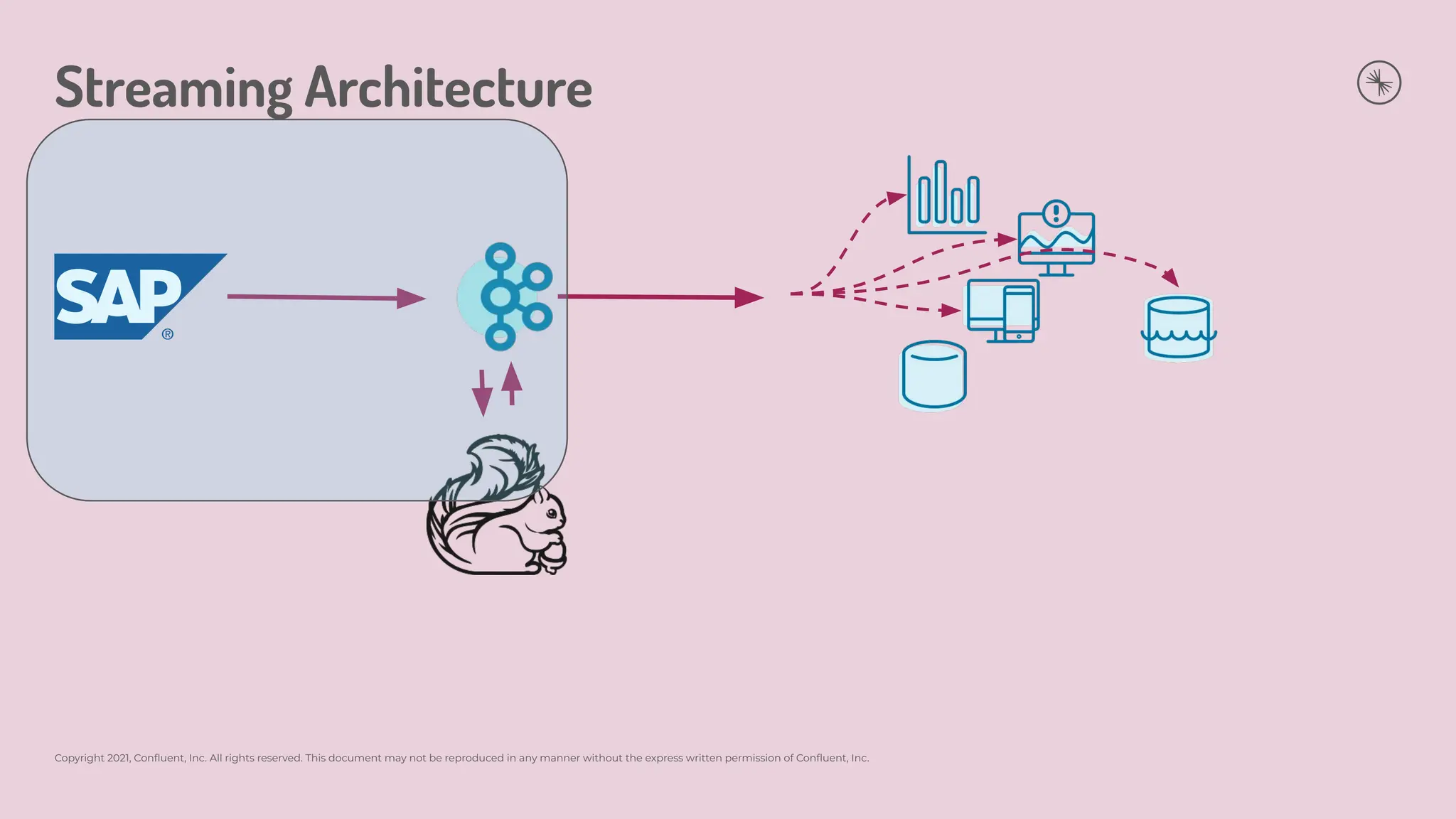 Copyright 2021, Conﬂuent, Inc. All rights reserved. This document may not be reproduced in any manner without the express written permission of Conﬂuent, Inc.
Streaming Architecture
 