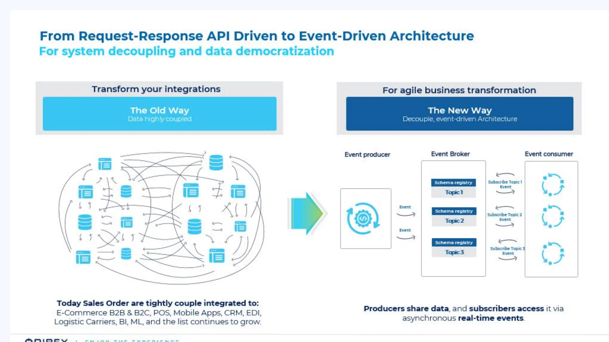 Catch the Wave: SAP Event-Driven and Data Streaming for the Intelligence Enterprise