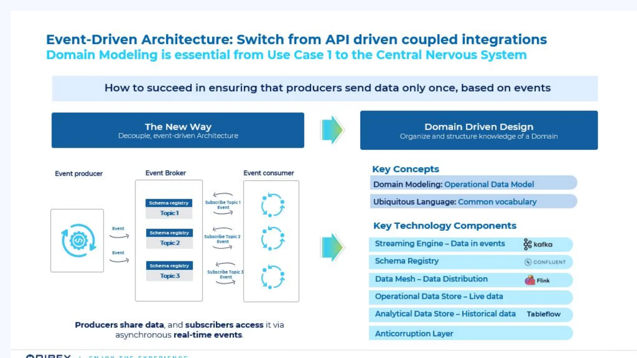 Catch the Wave: SAP Event-Driven and Data Streaming for the Intelligence Enterprise