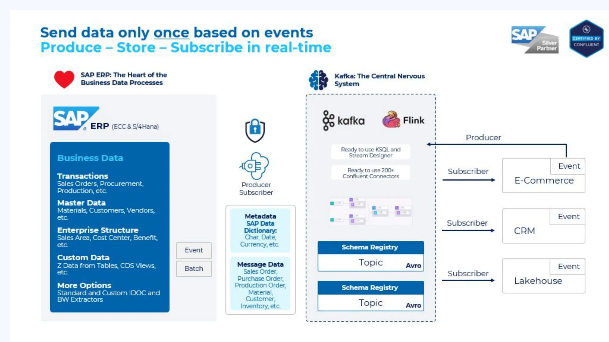 Catch the Wave: SAP Event-Driven and Data Streaming for the Intelligence Enterprise