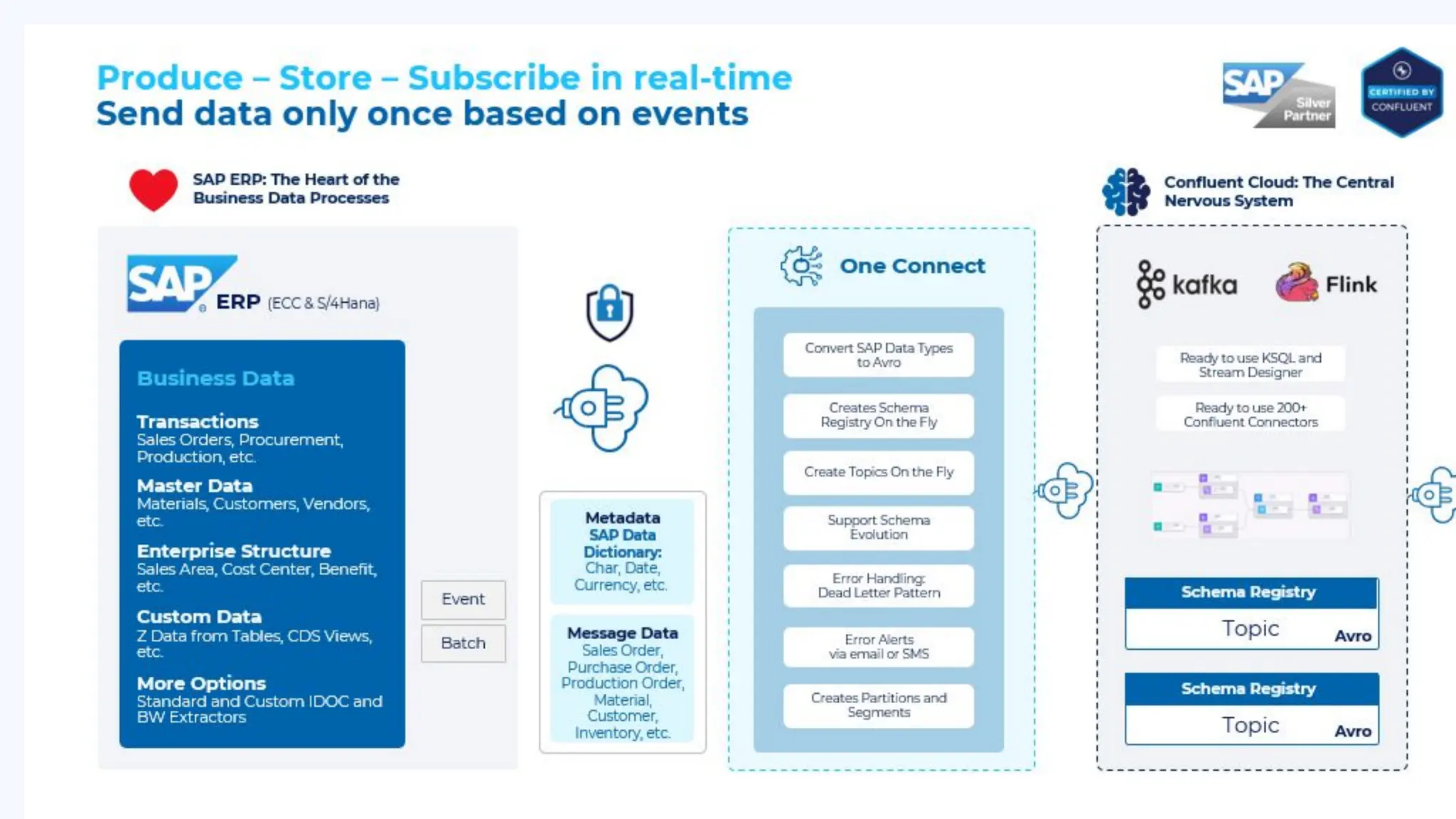 Catch the Wave: SAP Event-Driven and Data Streaming for the Intelligence Enterprise