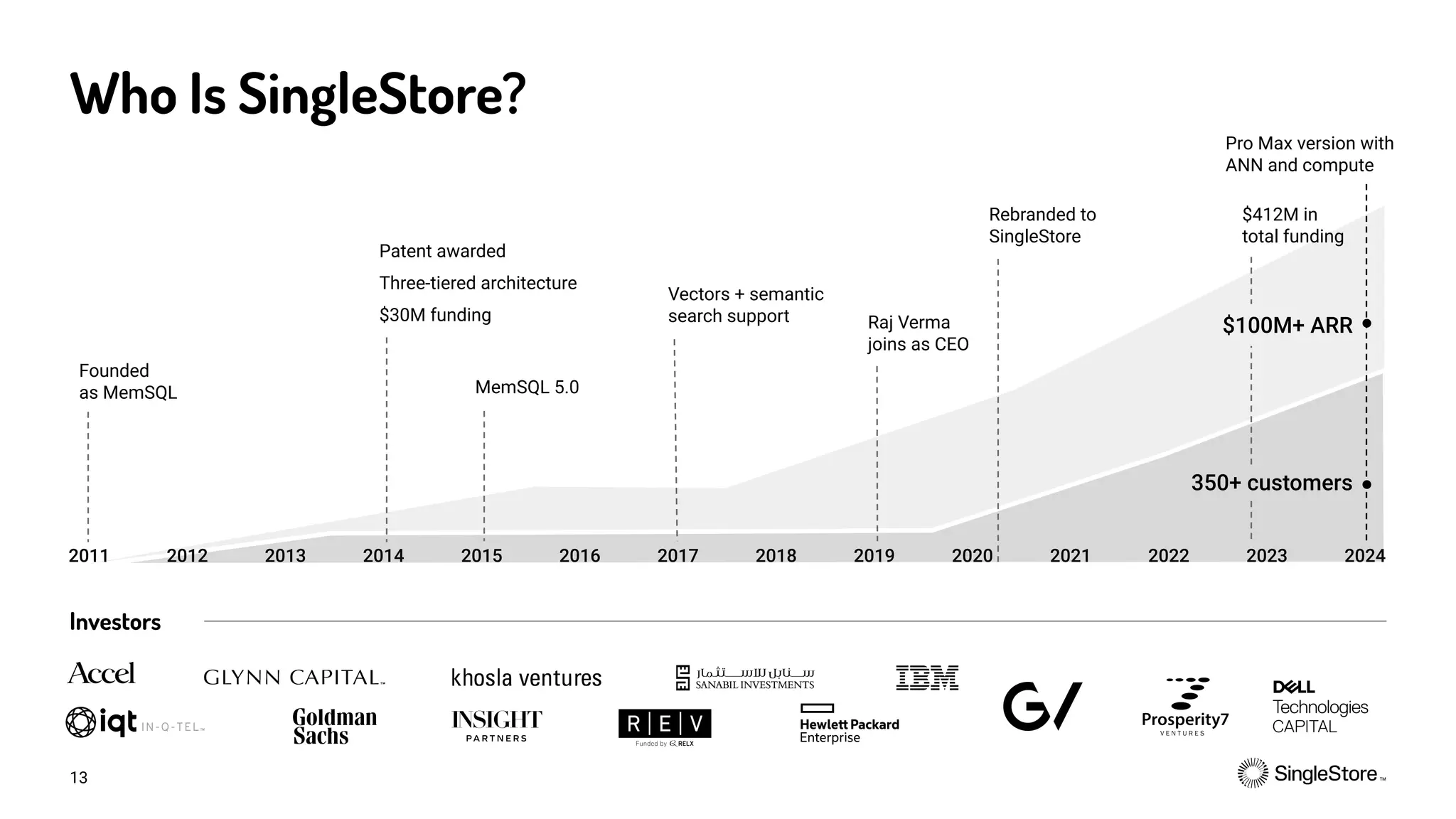 13
Who Is SingleStore?
Investors
Founded
as MemSQL
Patent awarded
Three-tiered architecture
$30M funding
MemSQL 5.0
2011 2012 2013 2014 2015 2016 2017 2018 2019 2020 2021 2022 2023 2024
Vectors + semantic
search support
Rebranded to
SingleStore
Pro Max version with
ANN and compute
Raj Verma
joins as CEO
$412M in
total funding
$100M+ ARR
350+ customers
 