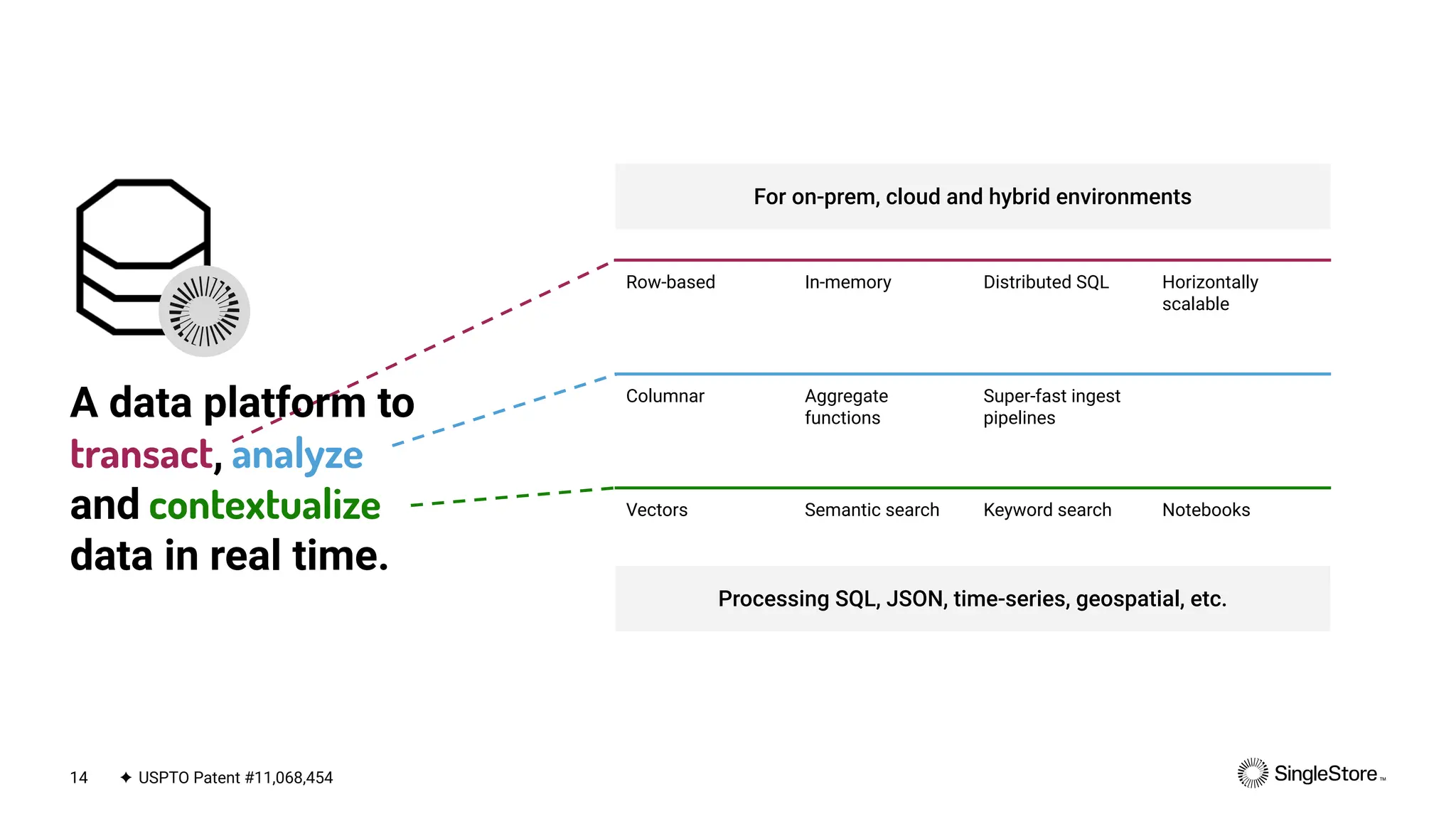 14
A data platform to
transact, analyze
and contextualize
data in real time.
Row-based In-memory Distributed SQL Horizontally
scalable
Columnar Aggregate
functions
Super-fast ingest
pipelines
Vectors Semantic search Keyword search Notebooks
For on-prem, cloud and hybrid environments
Processing SQL, JSON, time-series, geospatial, etc.
✦ USPTO Patent #11,068,454
 