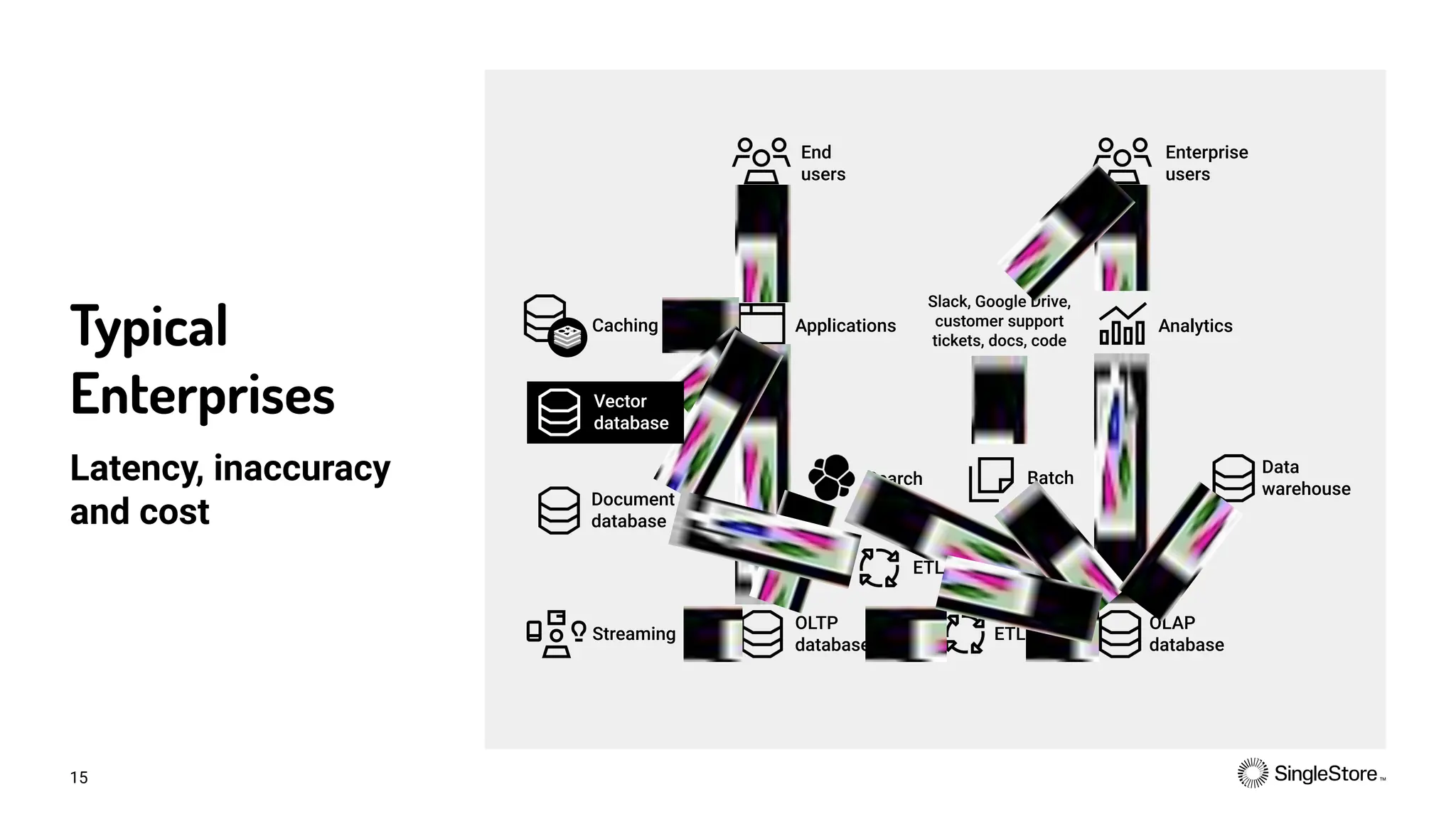 15
Typical
Enterprises
Latency, inaccuracy
and cost
End
users
Enterprise
users
Slack, Google Drive,
customer support
tickets, docs, code
Applications
OLTP
database
ETL
Analytics
Caching
Search Batch
Streaming
Document
database
Data
warehouse
OLAP
database
Vector
database
ETL
 
