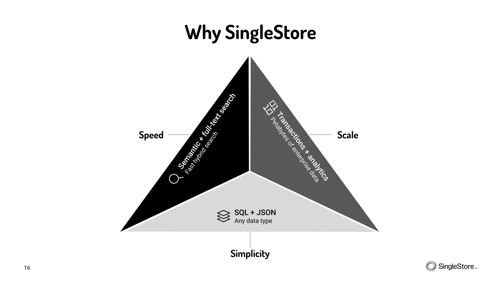 16
Why SingleStore
SQL + JSON
Any data type
T
r
a
n
s
a
c
t
i
o
n
s
+
a
n
a
l
y
t
i
c
s
P
e
t
a
b
y
t
e
s
o
f
e
n
t
e
r
p
r
i
s
e
d
a
t
a
S
e
m
a
n
t
i
c
+
f
u
l
l
-
t
e
x
t
s
e
a
r
c
h
F
a
s
t
h
y
b
r
i
d
s
e
a
r
c
h
Scale
Speed
Simplicity
 