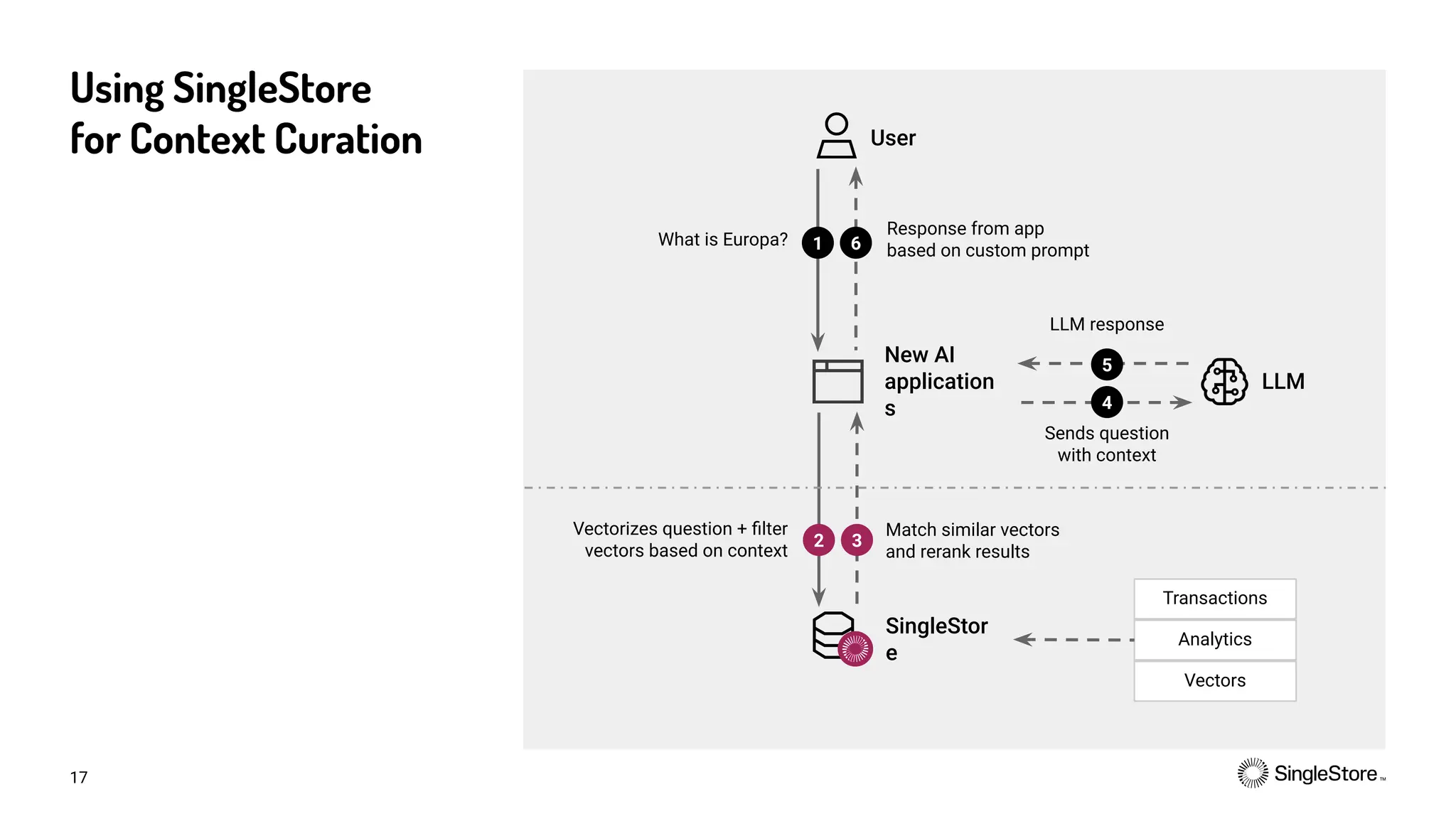 17
User
New AI
application
s
What is Europa? 1
Response from app
based on custom prompt
6
LLM response
5
Sends question
with context
4
Vectorizes question + ﬁlter
vectors based on context
2
Match similar vectors
and rerank results
3
Analytics
Transactions
Vectors
LLM
SingleStor
e
Using SingleStore
for Context Curation
 