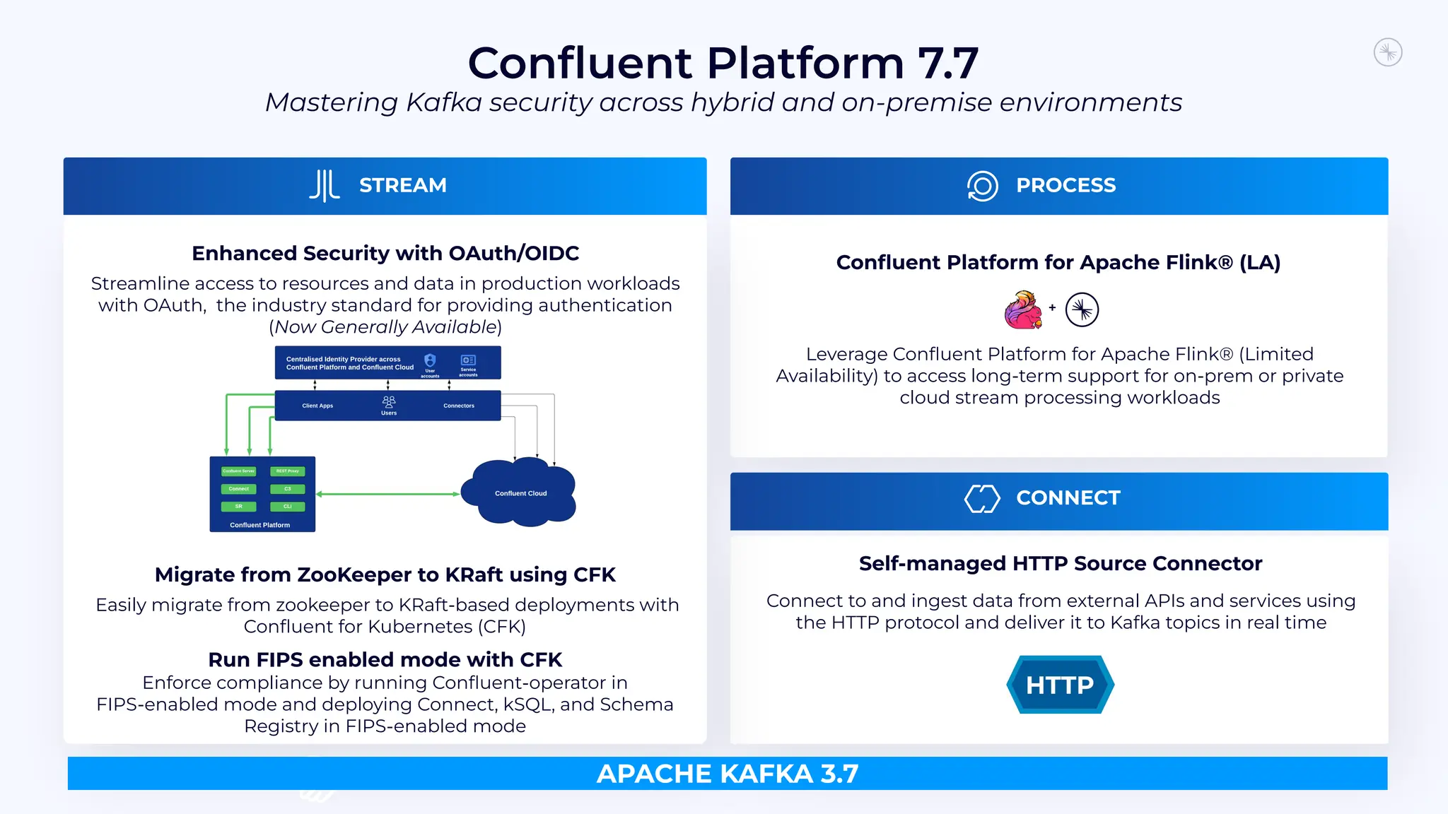 PROCESS
Conﬂuent Platform for Apache Flink® (LA)
Enhanced Security with OAuth/OIDC
Streamline access to resources and data in production workloads
with OAuth, the industry standard for providing authentication
(Now Generally Available)
+
Leverage Conﬂuent Platform for Apache Flink® (Limited
Availability) to access long-term support for on-prem or private
cloud stream processing workloads
Connect to and ingest data from external APIs and services using
the HTTP protocol and deliver it to Kafka topics in real time
Self-managed HTTP Source Connector
STREAM
CONNECT
APACHE KAFKA 3.7
Conﬂuent Platform 7.7
Mastering Kafka security across hybrid and on-premise environments
Migrate from ZooKeeper to KRaft using CFK
Easily migrate from zookeeper to KRaft-based deployments with
Conﬂuent for Kubernetes (CFK)
Run FIPS enabled mode with CFK
Enforce compliance by running Conﬂuent-operator in
FIPS-enabled mode and deploying Connect, kSQL, and Schema
Registry in FIPS-enabled mode
 