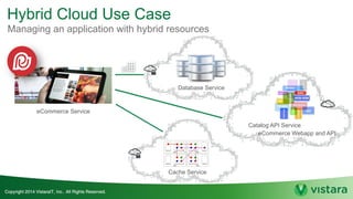 Hybrid Cloud Use Case
Managing an application with hybrid resources
eCommerce Service
Cache Service
Database Service
Catalog API Service
eCommerce Webapp and API
 