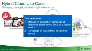 Hybrid Cloud Use Case
Managing an application with hybrid resources
eCommerce Service
Cache Service
Database Service
Catalog API Service
eCommerce Webapp and API
Two Use Cases
1. Manage an application comprised of
resources across hybrid cloud as a logical
service
2. Remediate an incident that affects this
service
 
