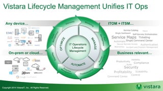 Vistara Lifecycle Management Unifies IT Ops
Any device…
On-prem or cloud…
ITOM + ITSM…
Business relevant…
Profitability Scalability
Control
Authentication
Patch
Incident and Problem Management
Automate
Secure Remote Access
Warranties
Command Center
 