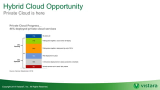 Hybrid Cloud Opportunity
Private Cloud Progress…
44% deployed private cloud services
Private Cloud is here
 