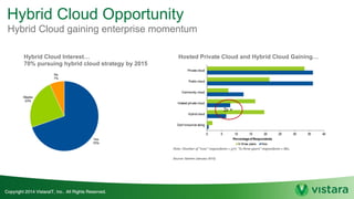 Hybrid Cloud Opportunity
Hybrid Cloud Interest…
70% pursuing hybrid cloud strategy by 2015
Hybrid Cloud gaining enterprise momentum
Hosted Private Cloud and Hybrid Cloud Gaining…
 