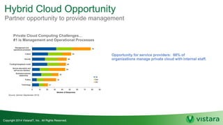 Hybrid Cloud Opportunity
Private Cloud Computing Challenges…
#1 is Management and Operational Processes
Partner opportunity to provide management
 