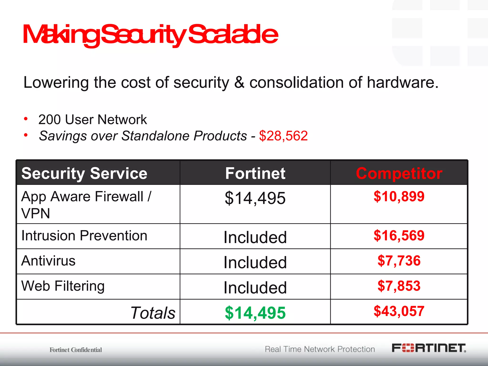 Making Security Scalable Lowering the cost of security & consolidation of hardware. 200 User Network Savings over Standalone Products -  $28,562 Security Service Fortinet Competitor App Aware Firewall / VPN $14,495 $10,899 Intrusion Prevention Included $16,569 Antivirus Included $7,736 Web Filtering Included $7,853 Totals $14,495 $43,057 