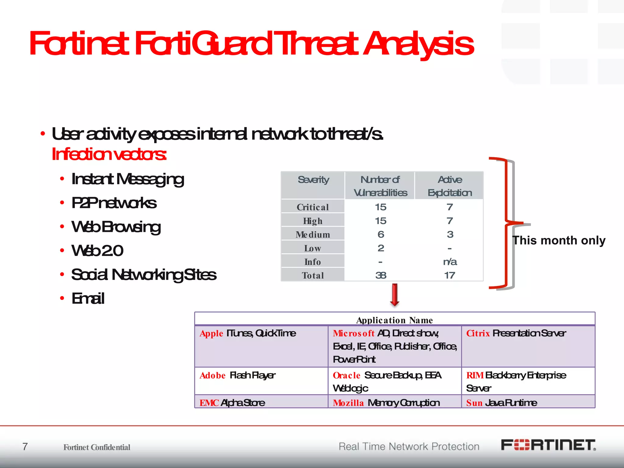 Fortinet FortiGuard Threat Analysis User activity exposes internal network to threat/s.  Infection vectors: Instant Messaging P2P networks Web Browsing Web 2.0 Social Networking Sites Email This month only Severity Number of Vulnerabilities Active Exploitation Critical 15 7 High 15 7 Medium 6 3 Low 2 - Info - n/a Total 38 17 Application Name Apple  ITunes, QuickTime Microsoft  AD, Direct show, Excel, IE, Office, Publisher, Office, PowerPoint Citrix  Presentation Server Adobe  Flash Player Oracle   Secure Backup, BEA Weblogic RIM  Blackberry Enterprise Server EMC  Alpha Store Mozilla  Memory Corruption Sun  Java Runtime 