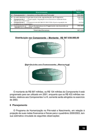 15
seguinte composição orçamentária:
Distribuição por Componente – Montante: R$ 567.038.000,00
Distribuição por Componente - Percentual
O montante de R$ 567 milhões, os R$ 134 milhões do Componente II está
programado para ser utilizado em 2001, enquanto que os R$ 433 milhões res-
tantes, relativos aos Componentes I e III, somente serão atingidos no exercício
de 2003.
6 Planejamento
O Programa de Humanização no Pré-natal e Nascimento, em relação à
projeção de suas metas financeiras e físicas para o quadriênio 2000/2003, tem
sua estimativa vinculada às seguintes observações:
 