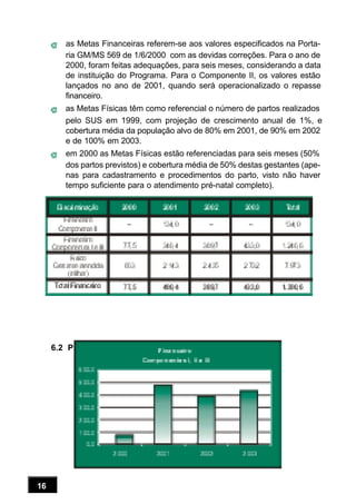 16
as Metas Financeiras referem-se aos valores especificados na Porta-
ria GM/MS 569 de 1/6/2000 com as devidas correções. Para o ano de
2000, foram feitas adequações, para seis meses, considerando a data
de instituição do Programa. Para o Componente II, os valores estão
lançados no ano de 2001, quando será operacionalizado o repasse
financeiro.
as Metas Físicas têm como referencial o número de partos realizados
pelo SUS em 1999, com projeção de crescimento anual de 1%, e
cobertura média da população alvo de 80% em 2001, de 90% em 2002
e de 100% em 2003.
em 2000 as Metas Físicas estão referenciadas para seis meses (50%
dos partos previstos) e cobertura média de 50% destas gestantes (ape-
nas para cadastramento e procedimentos do parto, visto não haver
tempo suficiente para o atendimento pré-natal completo).
6.1 Quadro Geral Financeiro/Físico para 2000/2003 (estimado)
6.2 Programação Financeira para 2000/2003 (estimativa)
 