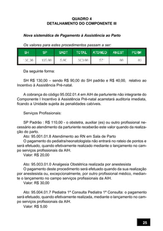 25
QUADRO 4
DETALHAMENTO DO COMPONENTE III
Nova sistemática de Pagamento à Assistência ao Parto
Os valores para estes procedimentos passam a ser:
Da seguinte forma:
SH R$ 130,00 – sendo R$ 90,00 do SH padrão e R$ 40,00, relativo ao
Incentivo à Assistência Pré-natal.
A cobrança do código 95.002.01.4 em AIH de parturiente não integrante do
Componente I Incentivo à Assistência Pré-natal acarretará auditoria imediata,
ficando a Unidade sujeita às penalidades cabíveis.
Serviços Profissionais:
SP Padrão : R$ 110,00 - o obstetra, auxiliar (es) ou outro profissional ne-
cessário ao atendimento da parturiente receberão este valor quando da realiza-
ção do parto.
Ato: 95.001.01.8 Atendimento ao RN em Sala de Parto
O pagamento do pediatra/neonatologista não entrará no rateio de pontos e
será efetuado, quando efetivamente realizado mediante o lançamento no cam-
po serviços profissionais da AIH.
Valor: R$ 20,00
Ato: 95.003.01.0 Analgesia Obstétrica realizada por anestesista
O pagamento deste procedimento será efetuado quando da sua realização
por anestesista ou, excepcionalmente, por outro profissional médico, median-
te o lançamento no campo serviços profissionais da AIH.
Valor: R$ 30,00
Ato: 95.004.01.7 Pediatra 1ª Consulta Pediatra 1ª Consulta: o pagamento
será efetuado, quando efetivamente realizada, mediante o lançamento no cam-
po serviços profissionais da AIH.
Valor: R$ 5,00
 