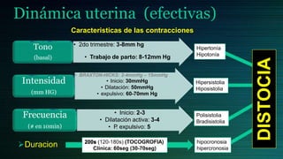 Dinámica uterina (efectivas)
Caracteristicas de las contracciones
• 2do trimestre: 3-8mm hg
• Trabajo de parto: 8-12mm Hg
Tono
(basal)
• BRAXTON-HICKS: 2-4mmHg – 15mmHg
• Inicio: 30mmHg
• Dilatación: 50mmHg
• expulsivo: 60-70mm Hg
Intensidad
(mm HG)
• Inicio: 2-3
• Dilatación activa: 3-4
• P
. expulsivo: 5
Frecuencia
(# en 10min)
Duracion
Hipertonía
Hipotonía
Hipersistolia
Hiposistolia
Polisistolia
Bradisistolia
200s (120-180s) (TOCOGROFIA)
Clínica: 60seg (30-70seg)
DISTOCIA
hipocronosia
hipercronosia
 