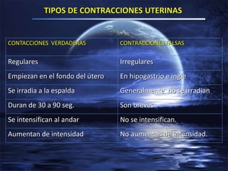 CONTACCIONES VERDADERAS CONTRACCIONES FALSAS
Regulares Irregulares
Empiezan en el fondo del útero En hipogastrio e ingle
Se irradia a la espalda Generalmente no se irradian
Duran de 30 a 90 seg. Son breves
Se intensifican al andar No se intensifican.
Aumentan de intensidad No aumentan de intensidad.
 