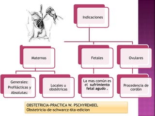 Indicaciones
Maternas
Generales:
Profilácticas y
Absolutas:
Locales u
obstétricas
Fetales
La mas común es
el sufrimiento
fetal agudo .
Ovulares
Procedencia de
cordón
OBSTETRICIA-PRACTICA W. PSCHYREMBEL
Obstetricia-de-schwarcz-6ta-edicion
 