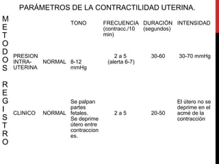 PARÁMETROS DE LA CONTRACTILIDAD UTERINA.
M
E
T
O
D
O
S
R
E
G
I
S
T
R
O
TONO FRECUENCIA
(contracc./10
min)
DURACIÓN
(segundos)
INTENSIDAD
PRESION
INTRA-
UTERINA
NORMAL 8-12
mmHg
2 a 5
(alerta 6-7)
30-60 30-70 mmHg
CLINICO NORMAL
Se palpan
partes
fetales.
Se deprime
útero entre
contraccion
es.
2 a 5 20-50
El útero no se
deprime en el
acmé de la
contracción
 
