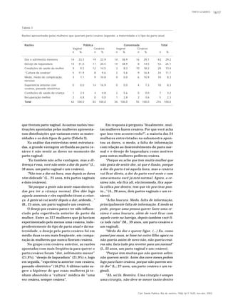 PARTO CESÁREO 1617
Cad. Saúde Pública, Rio de Janeiro, 19(6):1611-1620, nov-dez, 2003
que tiveram parto vaginal. As outras razões/mo-
tivações apontadas pelas mulheres apresenta-
ram distribuições que variaram entre as mater-
nidades e os dois tipos de parto (Tabela 3).
Na análise das entrevistas semi-estrutura-
das, a grande vantagem atribuída ao parto ce-
sáreo é não sentir as dores no momento do
parto vaginal:
“Eu também não acho vantagem, mas a di-
ferença é essa, você não sente a dor do parto” (J.,
32 anos, um parto vaginal e um cesáreo).
“Não tem a dor na hora, mas depois as dores
vêm dobrado” (L., 25 anos, três partos vaginais
e dois cesáreos).
“Só porque a gente não sente essas dores to-
das pra ter a criança normal. Eles dão logo
aquela anestesia e eles rapidinho tiram a crian-
ça. A gente só vai sentir depois a dor, ardendo...”
(R., 25 anos, um parto vaginal e um cesáreo).
O desejo por cesárea parece ter sido influen-
ciado pela experiência anterior de parto da
mulher. Entre as 227 mulheres que já haviam
experimentado pelo menos uma cesárea, inde-
pendentemente do tipo de parto atual e da ma-
ternidade, o desejo pelo parto cesáreo foi em
média duas vezes mais freqüente, em compa-
ração às mulheres que nunca fizeram cesárea.
No grupo com cesárea anterior, as razões
apontadas com mais freqüência para querer o
parto cesáreo foram “dor, sofrimento menor”
(21,9%), “desejo de laqueadura” (21,9%) e, logo
em seguida, “experiência anterior com cesárea,
passado obstétrico” (16,2%). A última razão su-
gere a hipótese de que essas mulheres já te-
nham absorvido a “cultura” médica de “uma
vez cesárea, sempre cesárea”.
Em resposta à pergunta “Atualmente, mui-
tas mulheres fazem cesárea. Por que você acha
que isso vem acontecendo?”, a maioria das 24
mulheres entrevistadas na subamostra apon-
tou as dores, o medo, a falta de informação
com relação ao desenvolvimento do parto nor-
mal e o desejo de laqueadura como motivos
para outras mulheres pedirem cesárea.
“Porque eu acho que tem muita mulher que
não gosta de sentir dor, só que é ilusão, porque
a dor do parto é só aquela hora, mas a cesárea
vai ficar direto, a dor do parto você sente e com
uma semana você já está normal. Agora, a ce-
sárea não, ela fica ali, ela incomoda, fica aque-
la cólica por dentro, tem que vir pra tirar pon-
to...” (A., 26 anos, dois partos vaginais e um ce-
sáreo).
“Acho loucura. Medo, falta de informação,
principalmente falta de informação. E medo só
pode, porque uma pessoa querer fazer uma ce-
sárea é uma loucura, além de você ficar com
aquele corte na barriga, depois também você fi-
ca toda ruim” (M., 39 anos, um parto cesáreo e
um vaginal).
“Medo da dor e querer ligar. (...) Eu, como
passei por essas, se fosse ter outro filho agora eu
não queria assim de novo não, não queria cesá-
rea não, faria tudo pra reverter para um normal”
(J., 22 anos, um parto vaginal e um cesáreo).
“Porque tem muitas que não querem sofrer,
não querem sentir. Antes dos nove meses pedem
logo para fazer cesárea, porque não querem sen-
tir dor” (L., 27 anos, um parto cesáreo e um va-
ginal).
“Ah, sei lá. Besteira. Uma cirurgia é sempre
uma cirurgia, não deve se mexer tanto dentro
Tabela 3
Razões apresentadas pelas mulheres que queriam parto cesáreo segundo, a maternidade e o tipo de parto atual.
Razões Pública Conveniada Total
Vaginal Cesáreo Vaginal Cesáreo
n % n % n % n % n %
Dor e sofrimento menores 14 33,3 19 22,9 14 38,9 16 29,1 63 29,2
Desejo de laqueadura 13 31,0 17 20,5 14 38,9 8 14,5 52 24,1
Condições de saúde da mulher 4 9,5 12 14,5 3 8,3 10 18,2 29 13,4
“Cultura da cesárea” 5 11,9 8 9,6 2 5,6 9 16,4 24 11,1
Medo, medo de complicação, 3 7,1 9 10,8 0 0,0 6 10,9 18 8,3
nervoso
Experiência anterior com 0 0,0 14 16,9 0 0,0 4 7,3 18 8,3
cesárea, passado obstétrico
Condições de saúde da criança 1 2,4 4 4,8 2 5,6 0 0,0 7 3,2
Recuperação melhor 2 4,8 0 0,0 1 2,8 2 3,6 5 2,3
Total 42 100,0 83 100,0 36 100,0 55 100,0 216 100,0
 