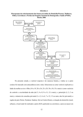 12
FIGURA 1
Fluxograma do relacionamento dos bancos de dados de Domicílio/Pessoas, Mulheres,
Filhos, Gravidezes e Perdas da Pesquisa Nacional de Demografia e Saúde (PNDS),
Brasil, 2006
No presente estudo, a variável resposta é de natureza binária, e indica se o parto
cesáreo foi marcado com antecedência (sim e não). Selecionou-se como variável explicativa a
idade da mulher ao ter o filho (10 a 19; 20 a 24; 25 a 29; 30 a 34; 35 e mais) e como variáveis
de controle: a escolaridade da mãe (até 3; 4 a 8; 9 a 11; 12 e mais), a parturição (1; 2; 3 ou
mais), o número de consultas pré-natal (1 a 3; 4 a 6; 7 a 12; 13 ou mais; não fez pré-natal), a
região do país (Norte, Nordeste, Sudeste, Sul ou Centro-Oeste), a situação do domicílio (rural;
urbano), o local onde foi realizado o parto (SUS; particular ou convênio), o peso ao nascer em
 