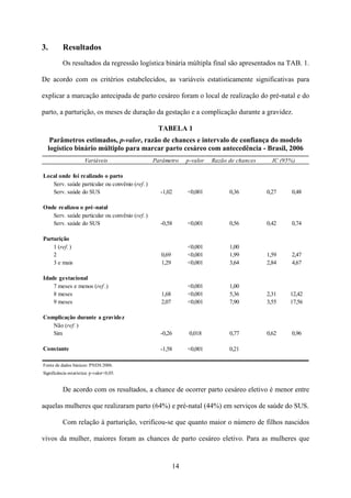 14
3. Resultados
Os resultados da regressão logística binária múltipla final são apresentados na TAB. 1.
De acordo com os critérios estabelecidos, as variáveis estatisticamente significativas para
explicar a marcação antecipada de parto cesáreo foram o local de realização do pré-natal e do
parto, a parturição, os meses de duração da gestação e a complicação durante a gravidez.
TABELA 1
Parâmetros estimados, p-valor, razão de chances e intervalo de confiança do modelo
logístico binário múltiplo para marcar parto cesáreo com antecedência - Brasil, 2006
Variáveis Parâmetro p-valor Razão de chances
Local onde foi realizado o parto
Serv. saúde particular ou convênio (ref. )
Serv. saúde do SUS -1,02 <0,001 0,36 0,27 0,48
Onde realizou o pré-natal
Serv. saúde particular ou convênio (ref. )
Serv. saúde do SUS -0,58 <0,001 0,56 0,42 0,74
Parturição
1 (ref.) <0,001 1,00
2 0,69 <0,001 1,99 1,59 2,47
3 e mais 1,29 <0,001 3,64 2,84 4,67
Idade gestacional
7 meses e menos (ref .) <0,001 1,00
8 meses 1,68 <0,001 5,36 2,31 12,42
9 meses 2,07 <0,001 7,90 3,55 17,56
Complicação durante a gravidez
Não (ref. )
Sim -0,26 0,018 0,77 0,62 0,96
Constante -1,58 <0,001 0,21
IC (95%)
Fonte de dados básicos: PNDS 2006.
Significância estatística: p-valor<0,05.
De acordo com os resultados, a chance de ocorrer parto cesáreo eletivo é menor entre
aquelas mulheres que realizaram parto (64%) e pré-natal (44%) em serviços de saúde do SUS.
Com relação à parturição, verificou-se que quanto maior o número de filhos nascidos
vivos da mulher, maiores foram as chances de parto cesáreo eletivo. Para as mulheres que
 