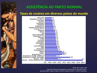 ASSISTÊNCIA AO PARTO NORMAL
Taxas de cesárea em diversos países do mundo
Brasil: MS e ANS, 2004
Argentina: Pesquisa Encuesta de Condiciones de Vida 2001-Dalud.
Demais Países: Health at Glance OECD Indicators 2005. In: OECD Publishing.
 