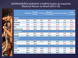 INTERVENÇÕES DURANTE O PARTO Dados do Inquérito
Nacional Nascer no Brasil (2011-12)
Litotomia
Punção
Venosa
Ocitocina
Manobra
de Kristeler
Episiotomia Analgesia
Parto
cesariana
Região
Norte 92,2 64,9 45,1 35,0 37,2 1,2 48,1
Nordeste 91,7 64,5 47,5 42,4 41,9 3,0 46,9
Sudeste 93,6 76,3 54,2 40,1 57,2 17,3 56,5
Sul 94,4 70,2 48,6 33,4 57,6 7,0 54,3
Centro-oeste 96,5 65,9 42,3 43,2 59,2 7,6 60,1
Localidade
Interior 94,7 69,1 48,2 41,5 51,6 6,8 50,3
Capital 89,2 70,1 45,6 33,0 46,9 13,4 56,1
Plano de
saúde
Não 93,3 68,6 51,2 38,4 48,9 6,1 43,6
Sim 93,9 74,5 47,5 39,8 61,3 25,2 79,2
Idade
< 20 93,3 70,3 47,0 46,5 61,5 9,2 38,0
20 a 34 93,4 69,0 48,3 37,0 47,6 8,9 54,4
≥ 35 92,0 71,1 54,3 34,5 36,6 9,5 65,9
 