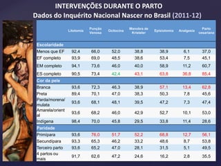 Litotomia
Punção
Venosa
Ocitocina
Manobra de
Kristeler
Episiotomia Analgesia
Parto
cesariana
Escolaridade
Menos que EF 92,4 66,0 52,0 38,8 38,9 6,1 37,0
EF completo 93,9 69,0 48,5 38,6 53,4 7,5 45,1
EM completo 94,1 73,6 46,0 40,0 58,9 11,2 60,7
ES completo 90,5 73,4 42,4 43,1 63,8 36,8 85,4
Cor da pele
Branca 93,6 72,3 46,3 38,9 57,1 13,4 62,8
Preta 89,4 70,1 47,0 38,3 50,3 7,8 45,6
Parda/morena/
mulata
93,6 68,1 48,1 39,5 47,2 7,3 47,4
Amarela/orient
al
93,6 68,2 46,0 42,9 52,7 10,1 53,0
Indígena 98,4 70,0 45,8 29,5 33,8 11,4 28,6
Paridade
Primípara 93,6 76,0 51,7 52,2 68,8 12,7 56,1
Secundípara 93,3 65,3 46,2 33,2 48,6 8,7 53,8
Terceiro parto 93,6 65,2 47,0 28,1 31,5 5,1 49,5
4 partos ou
mais
91,7 62,6 47,2 24,6 16,2 2,8 35,5
INTERVENÇÕES DURANTE O PARTO
Dados do Inquérito Nacional Nascer no Brasil (2011-12)
 