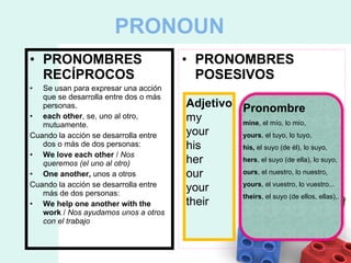 PRONOUN  PRONOMBRES  RECÍPROCOS Se usan para expresar una acción que se desarrolla entre dos o más personas. each other , se, uno al otro, mutuamente. Cuando la acción se desarrolla entre dos o más de dos personas: We love each other  /  Nos queremos (el uno al otro) One another,  unos a otros Cuando la acción se desarrolla entre más de dos personas: We help one another with the work  /  Nos ayudamos unos a otros con el trabajo PRONOMBRES  POSESIVOS Adjetivo my your his her our your their Pronombre mine , el mío, lo mío,  yours , el tuyo, lo tuyo,  his,  el suyo (de él), lo suyo,  hers , el suyo (de ella), lo suyo,  ours , el nuestro, lo nuestro,  yours , el vuestro, lo vuestro... theirs , el suyo (de ellos, ellas),. 