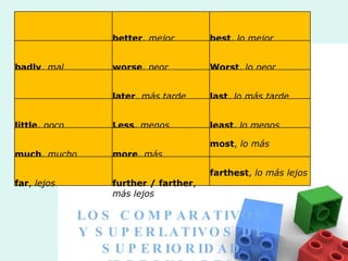 LOS COMPARATIVOS Y SUPERLATIVOS DE SUPERIORIDAD IRREGULARES well ,  bien better ,  mejor best ,  lo mejor badly ,  mal worse ,  peor Worst ,  lo peor late ,  tarde later ,  más tarde last ,  lo más tarde little ,  poco Less ,  menos least ,  lo menos much ,  mucho more ,  más most ,  lo más far ,  lejos further / farther ,  más lejos farthest ,  lo más lejos 