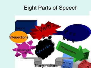 Eight Parts of Speech Nouns Adjectives Adverbs Conjunctions Interjections Pronouns Prepositions Verbs 